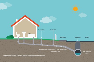 Private Sewer Lateral Inspection Ordinance